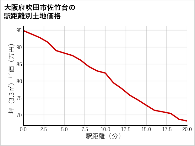 大阪府吹田市佐竹台の徒歩距離別の土地坪単価