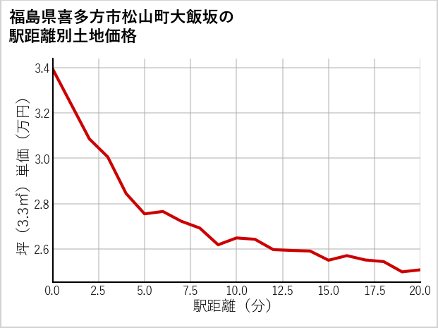 福島県喜多方市松山町大飯坂の徒歩距離別の土地坪単価