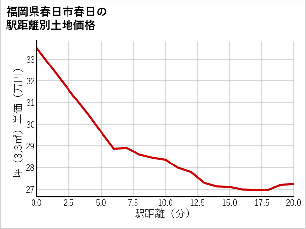 福岡県春日市春日の徒歩距離別の土地坪単価