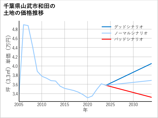 千葉県山武市和田の土地価格推移
