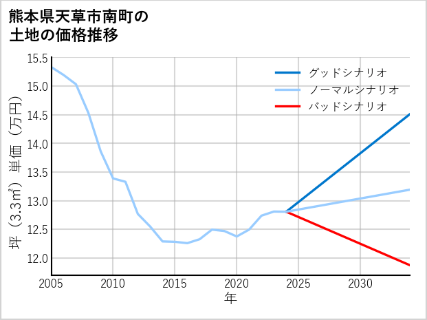 熊本県天草市南町の土地価格推移