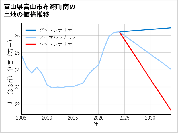 富山県富山市布瀬町南の土地価格推移