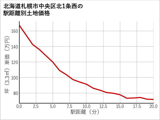 北海道札幌市中央区北1条西の徒歩距離別の土地坪単価