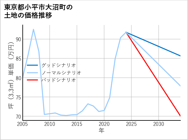 東京都小平市大沼町の土地価格推移