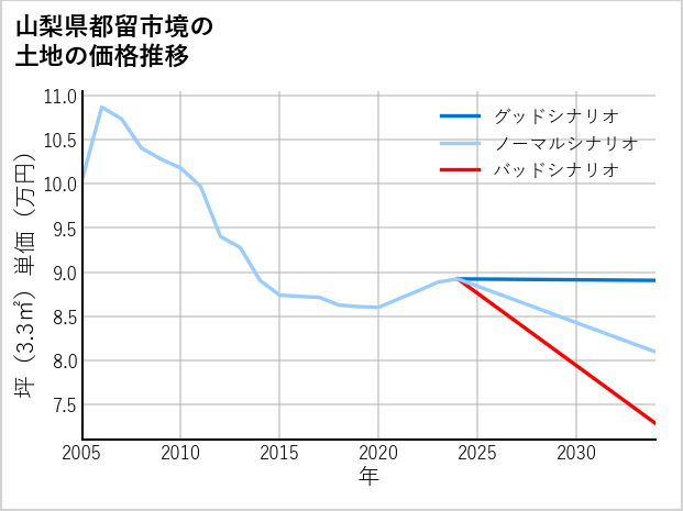 山梨県都留市境の土地価格推移