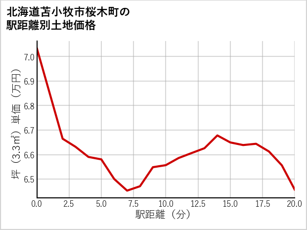北海道苫小牧市桜木町の徒歩距離別の土地坪単価