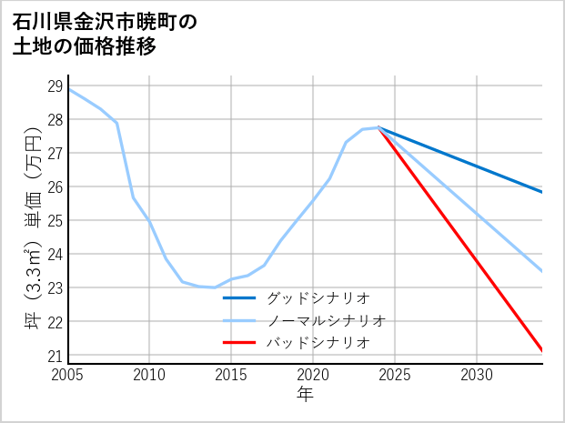 石川県金沢市暁町の土地価格推移