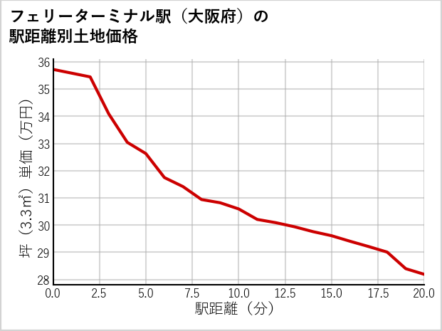 フェリーターミナル駅（大阪府）の徒歩距離別の土地坪単価