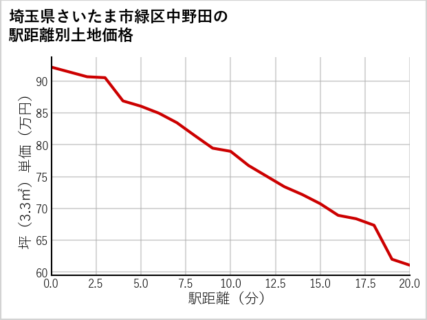 埼玉県さいたま市緑区中野田の徒歩距離別の土地坪単価