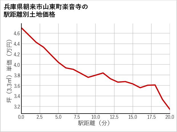兵庫県朝来市山東町楽音寺の徒歩距離別の土地坪単価