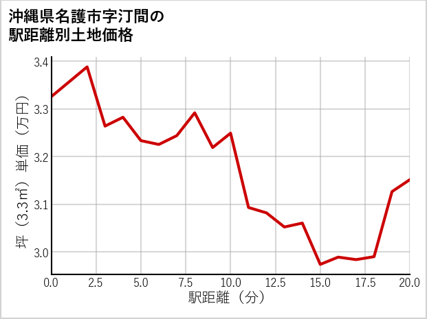 沖縄県名護市汀間の徒歩距離別の土地坪単価