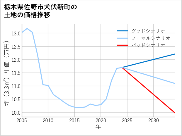 栃木県佐野市犬伏新町の土地価格推移