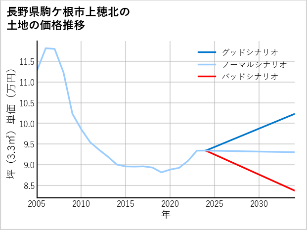 長野県駒ケ根市上穂北の土地価格推移