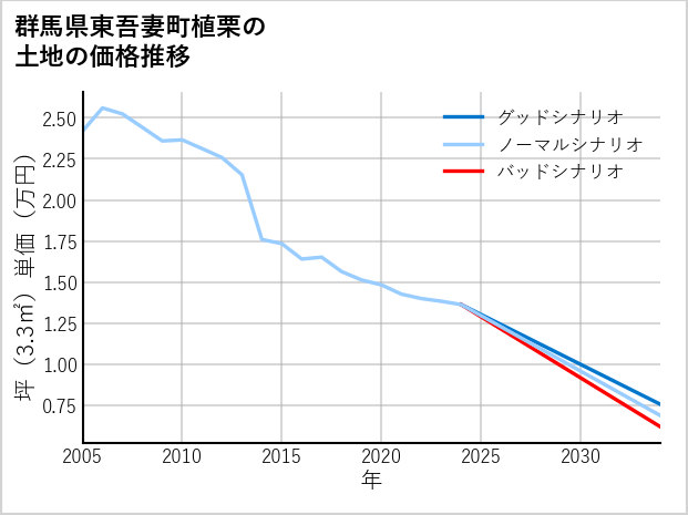 群馬県東吾妻町植栗の土地価格推移