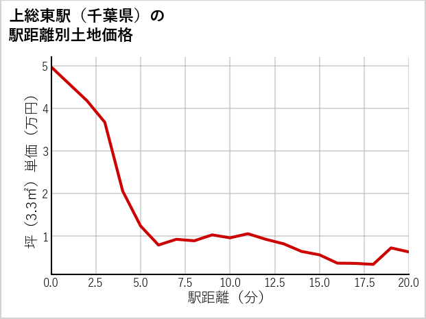 上総東駅（千葉県）の徒歩距離別の土地坪単価