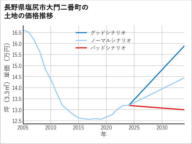 長野県塩尻市大門二番町の土地価格推移