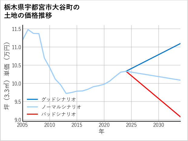 栃木県宇都宮市大谷町の土地価格推移