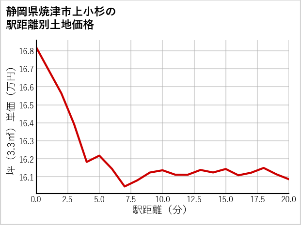 静岡県焼津市上小杉の徒歩距離別の土地坪単価
