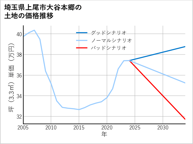 埼玉県上尾市大谷本郷の土地価格推移