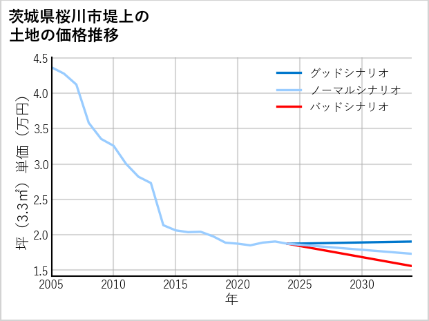 茨城県桜川市堤上の土地価格推移
