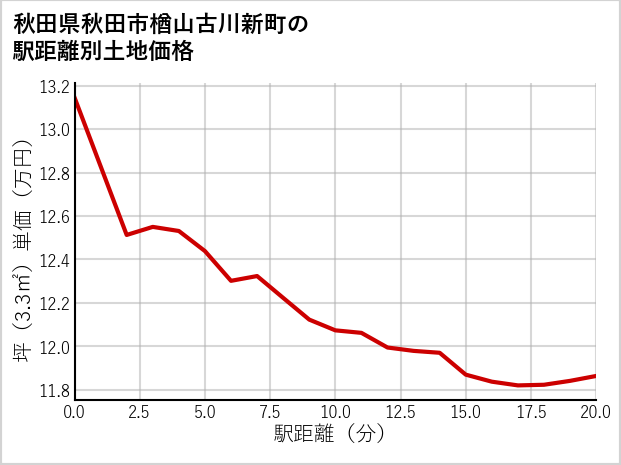 秋田県秋田市楢山古川新町の徒歩距離別の土地坪単価