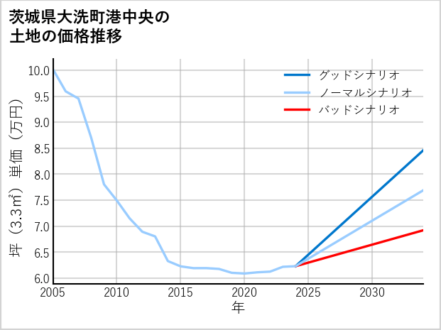 茨城県大洗町港中央の土地価格推移