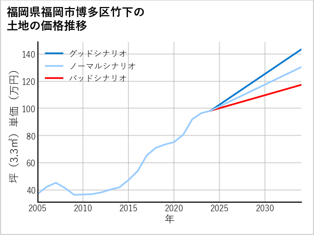 福岡県福岡市博多区竹下の土地価格推移