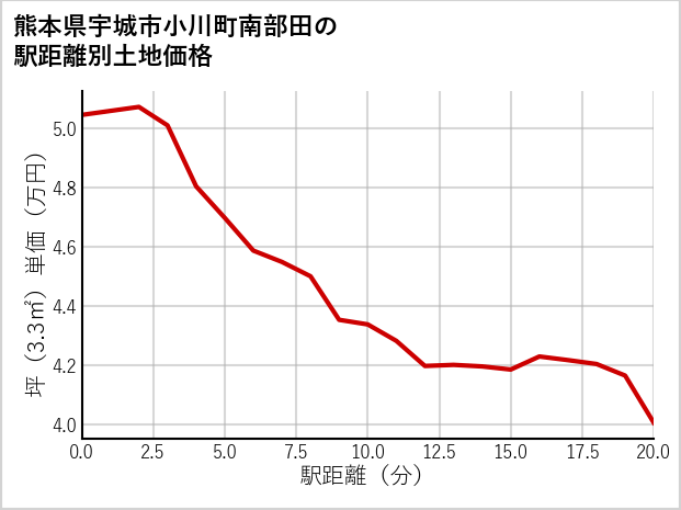 熊本県宇城市小川町南部田の徒歩距離別の土地坪単価