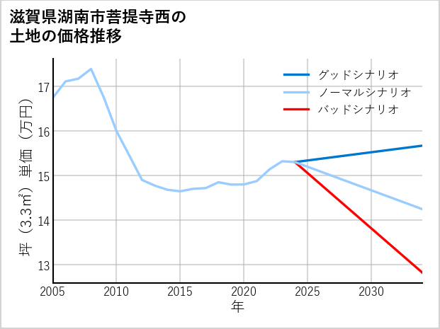 滋賀県湖南市菩提寺西の土地価格推移