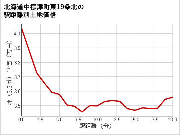 北海道中標津町東19条北の徒歩距離別の土地坪単価