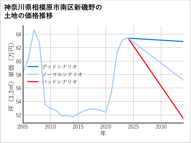 神奈川県相模原市南区新磯野の土地価格推移