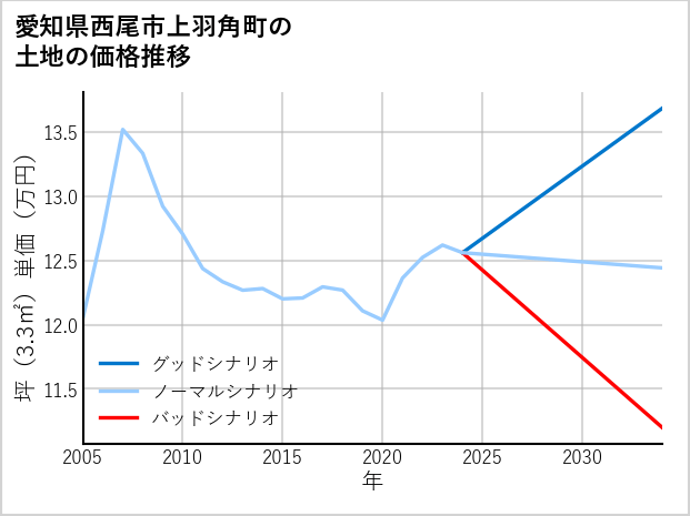 愛知県西尾市上羽角町の土地価格推移