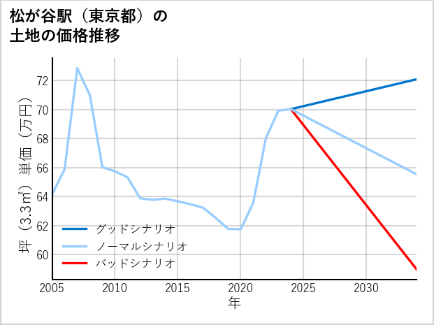 松が谷駅（東京都）の土地価格推移