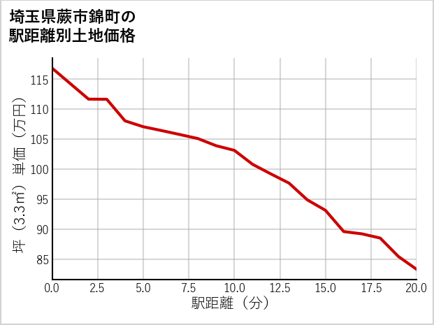 埼玉県蕨市錦町の徒歩距離別の土地坪単価
