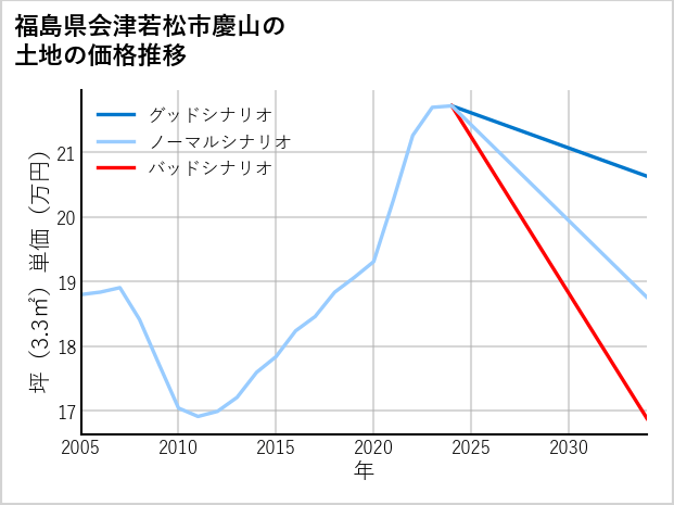 福島県会津若松市慶山の土地価格推移
