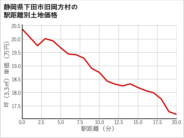 静岡県下田市旧岡方村の徒歩距離別の土地坪単価