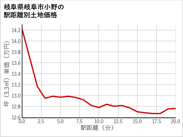 岐阜県岐阜市小野の徒歩距離別の土地坪単価