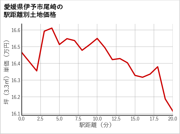 愛媛県伊予市尾崎の徒歩距離別の土地坪単価
