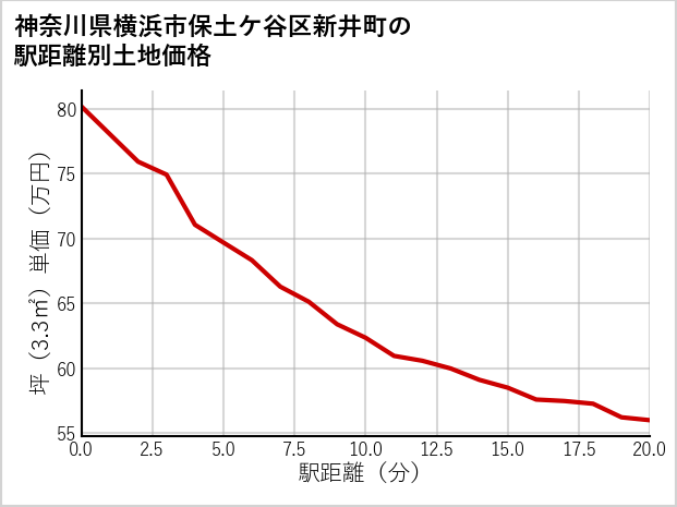 神奈川県横浜市保土ケ谷区新井町の徒歩距離別の土地坪単価