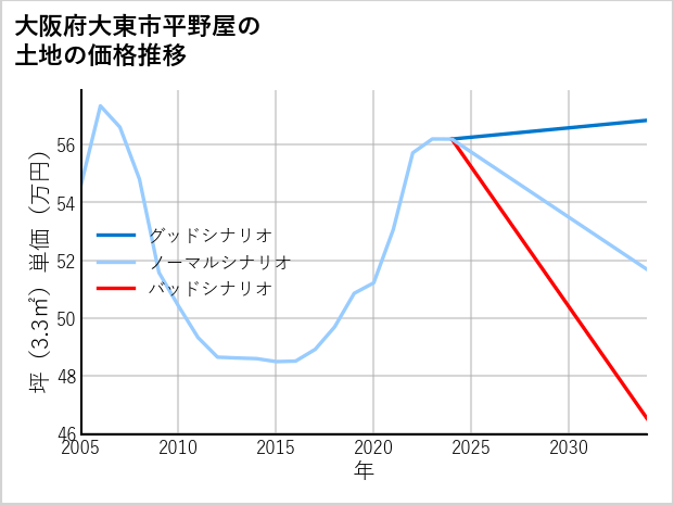 大阪府大東市平野屋の土地価格推移