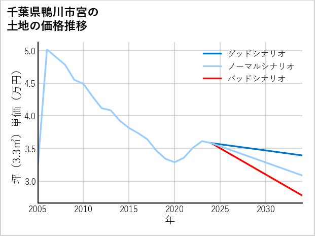 千葉県鴨川市宮の土地価格推移