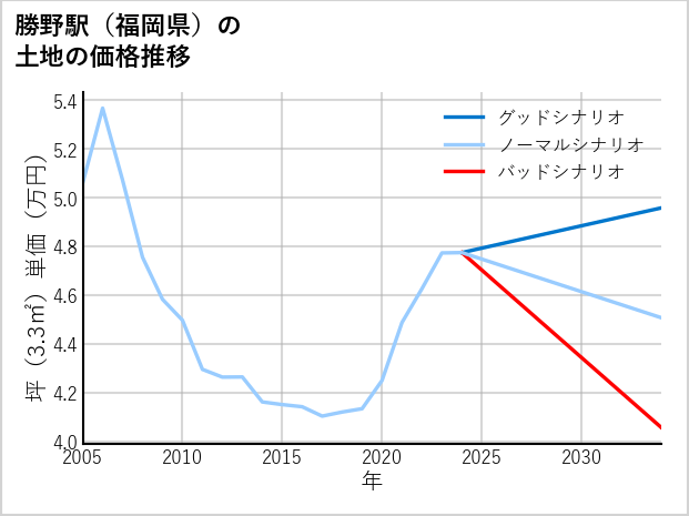 勝野駅（福岡県）の土地価格推移