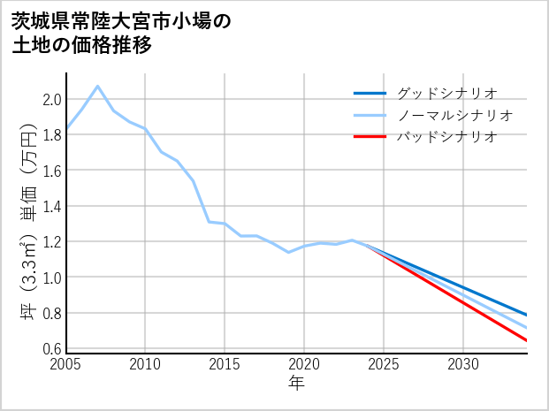 茨城県常陸大宮市小場の土地価格推移