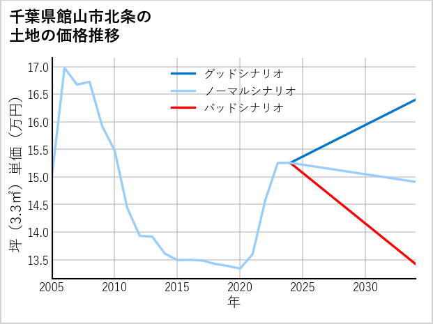 千葉県館山市北条の土地価格推移