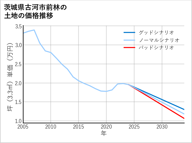 茨城県古河市前林の土地価格推移