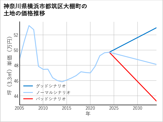 神奈川県横浜市都筑区大棚町の土地価格推移