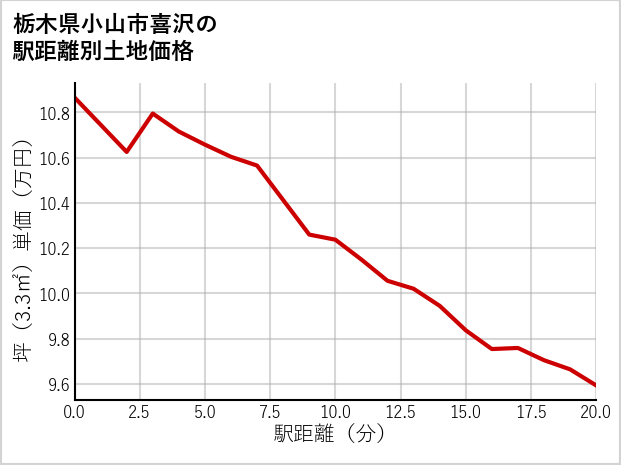 栃木県小山市喜沢の徒歩距離別の土地坪単価
