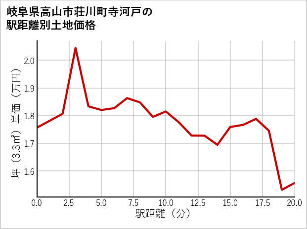 岐阜県高山市荘川町寺河戸の徒歩距離別の土地坪単価