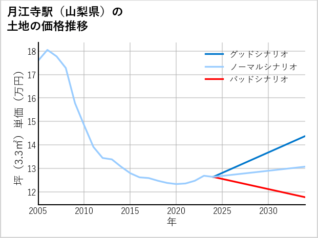 月江寺駅（山梨県）の土地価格推移