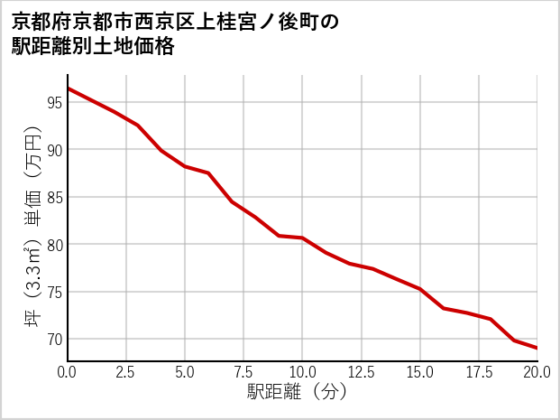 京都府京都市西京区上桂宮ノ後町の徒歩距離別の土地坪単価